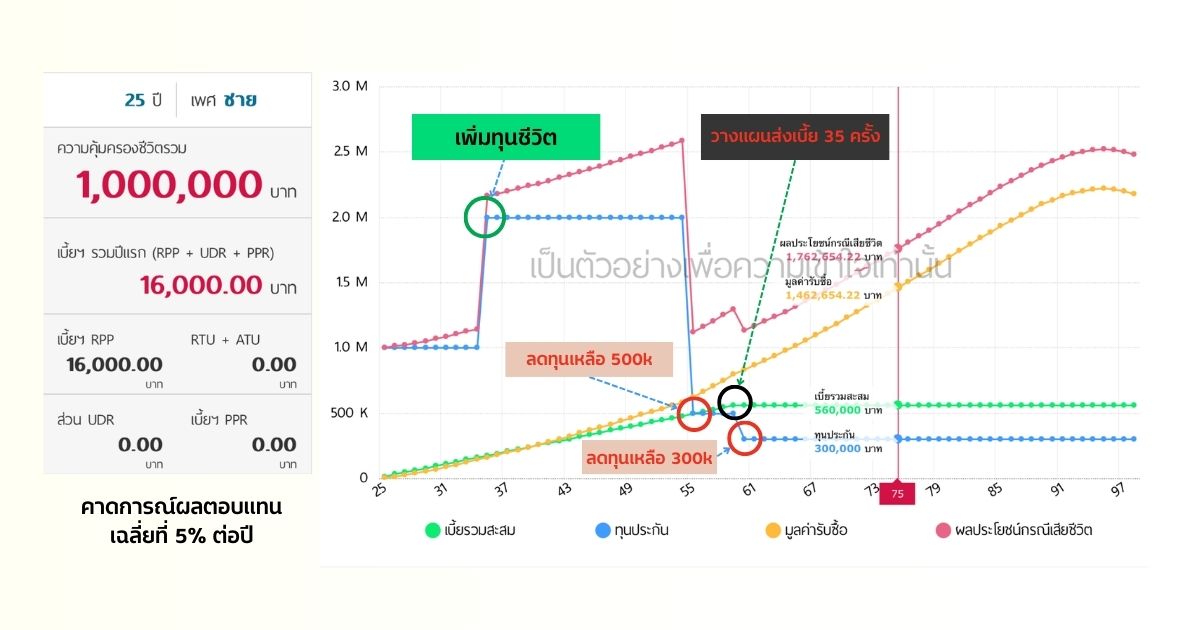 Adjust Life insurance