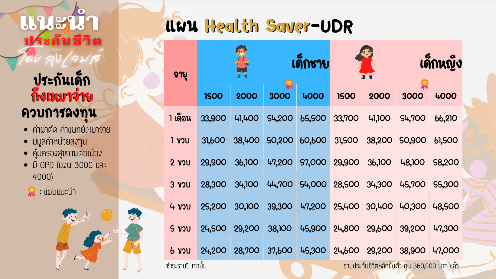 ราคาประกันสุขภาพเด็กกึ่งเหมาจ่าย