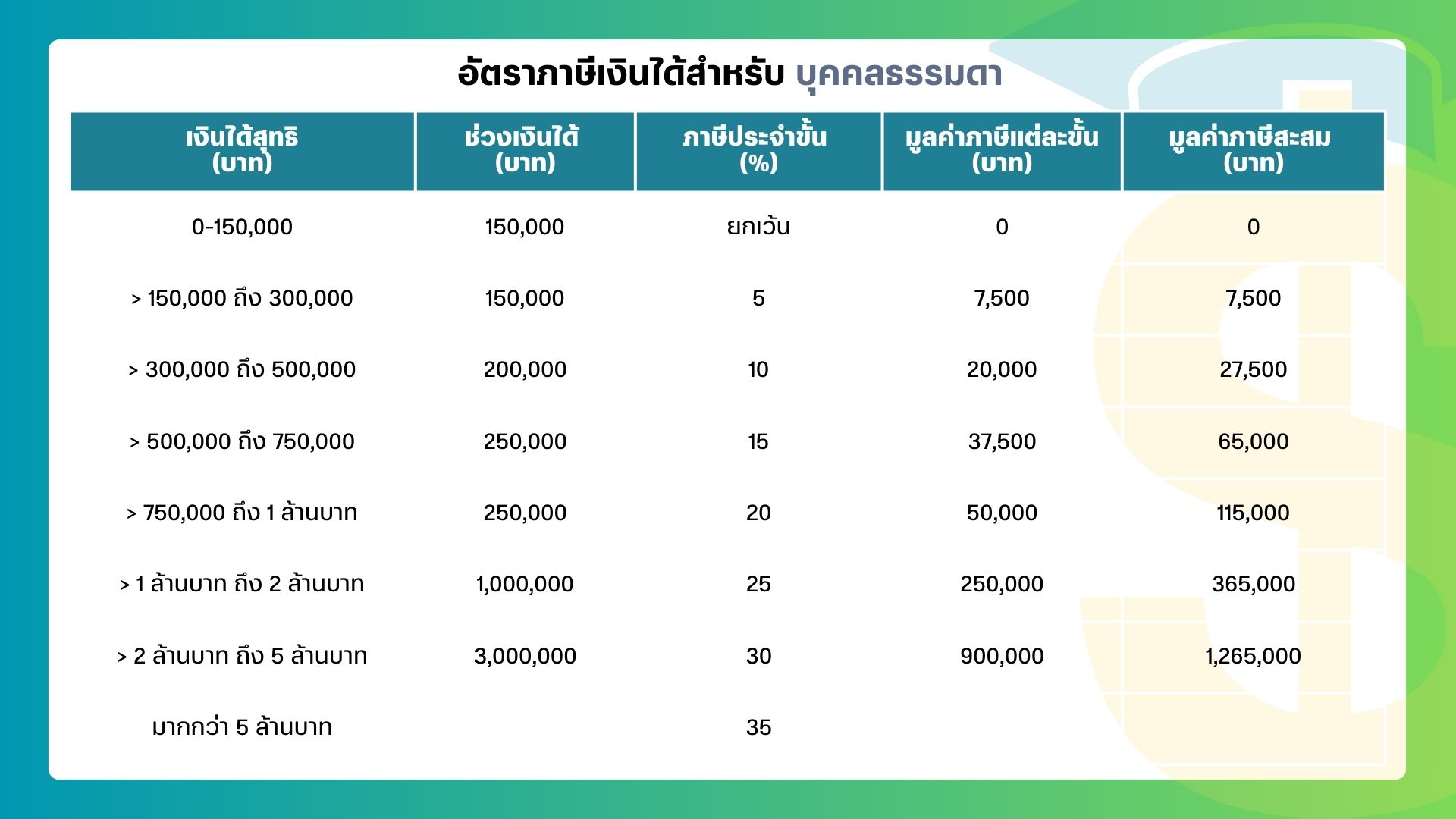 อัตราภาษีเงินได้บุคคลธรรมดา หรือ ขั้นบันไดภาษี