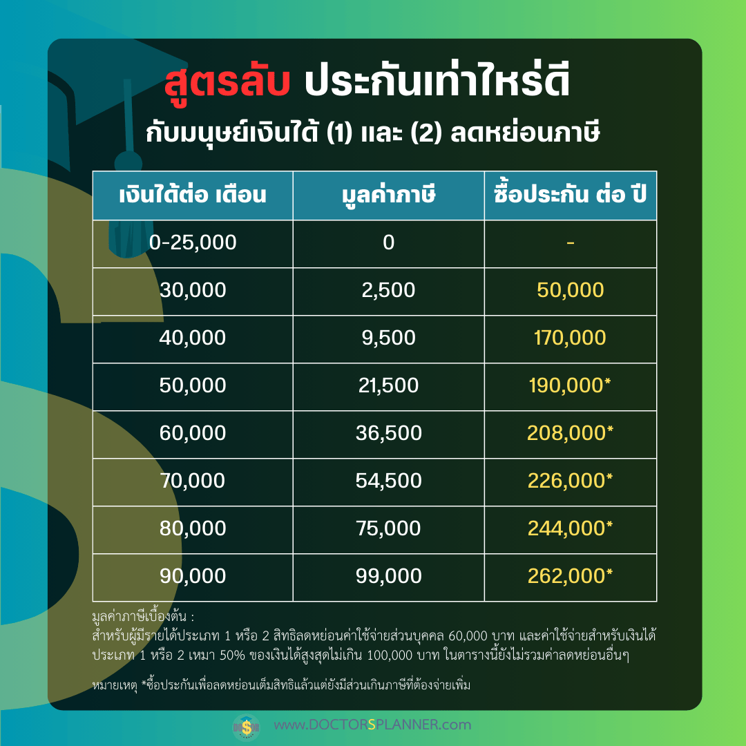 ซื้อประกันลดหย่อนภาษีเท่าไหร่ดี