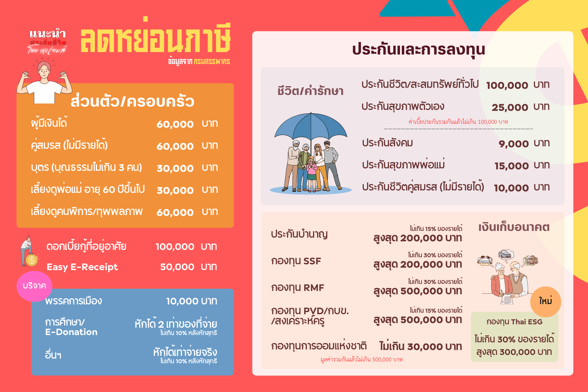 ลดหย่อนภาษีอะไรบ้าง
