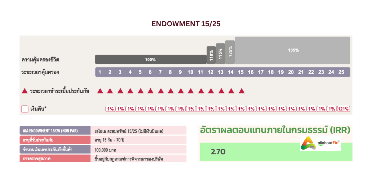 ประกันชีวิตสะสมทรัพย์