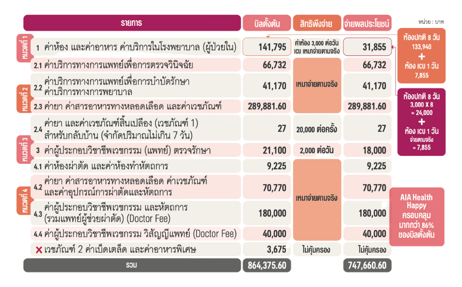 ตัวอย่างค่ารักษามะเร็งลำไส้ใหญ่