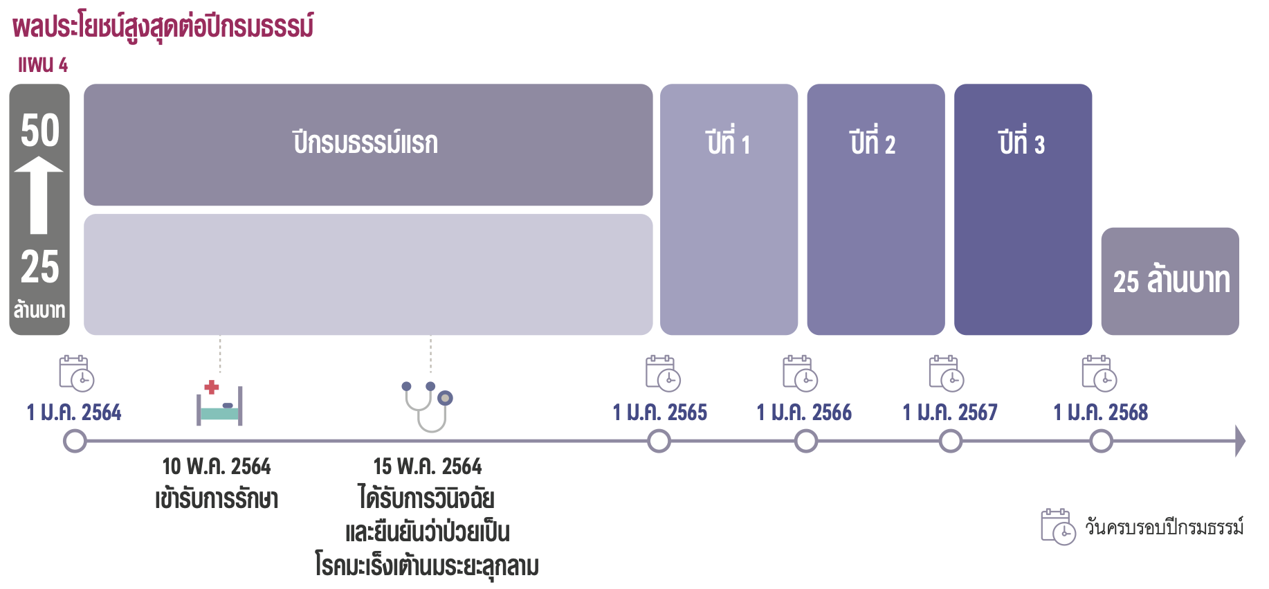 ดับเบิ้ลความคุ้มครอง