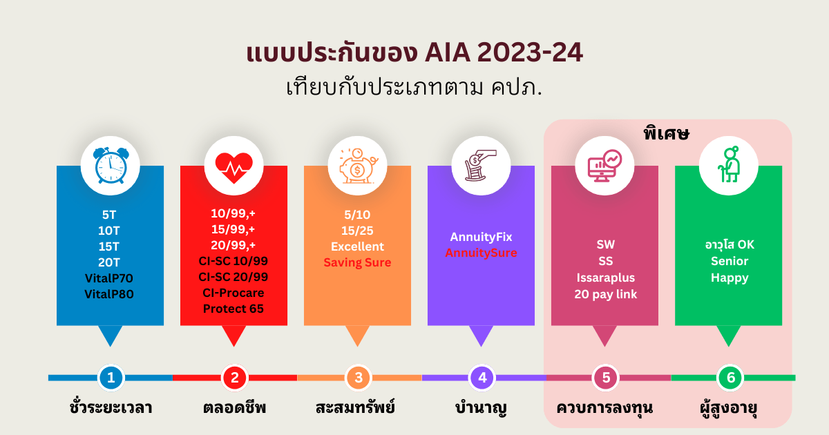 ประเภทประชีวิตของ AIA อ้างอิง คปภ.