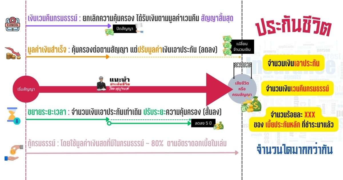 ผลประโยชน์ประกัน