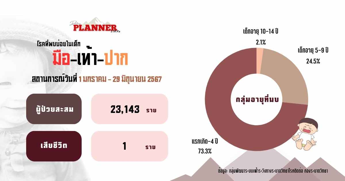 สถานการณ์โรคมือเท้าปาก