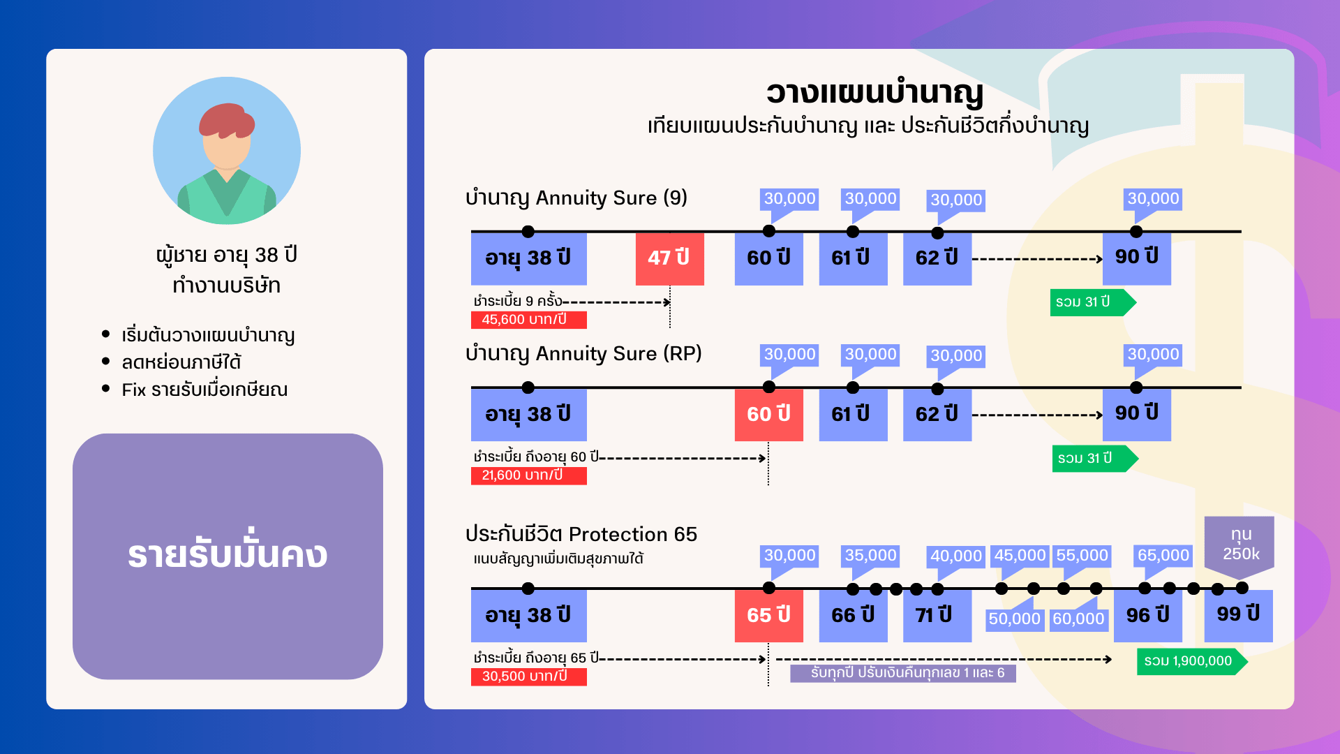 เปรียบเทียบประกันบำนาณและประกันชีวิต แผนเกษียณ