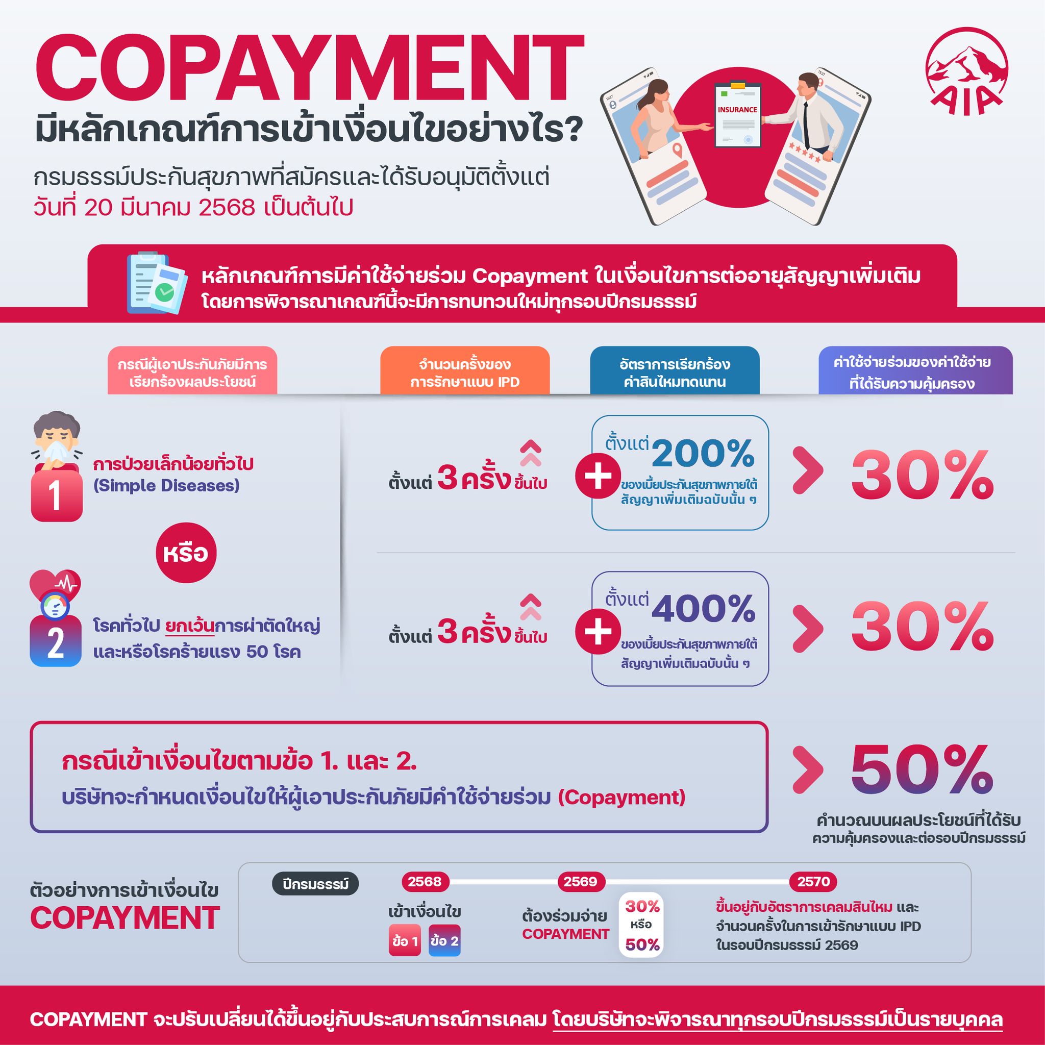 เงื่อนไข copayment AIA