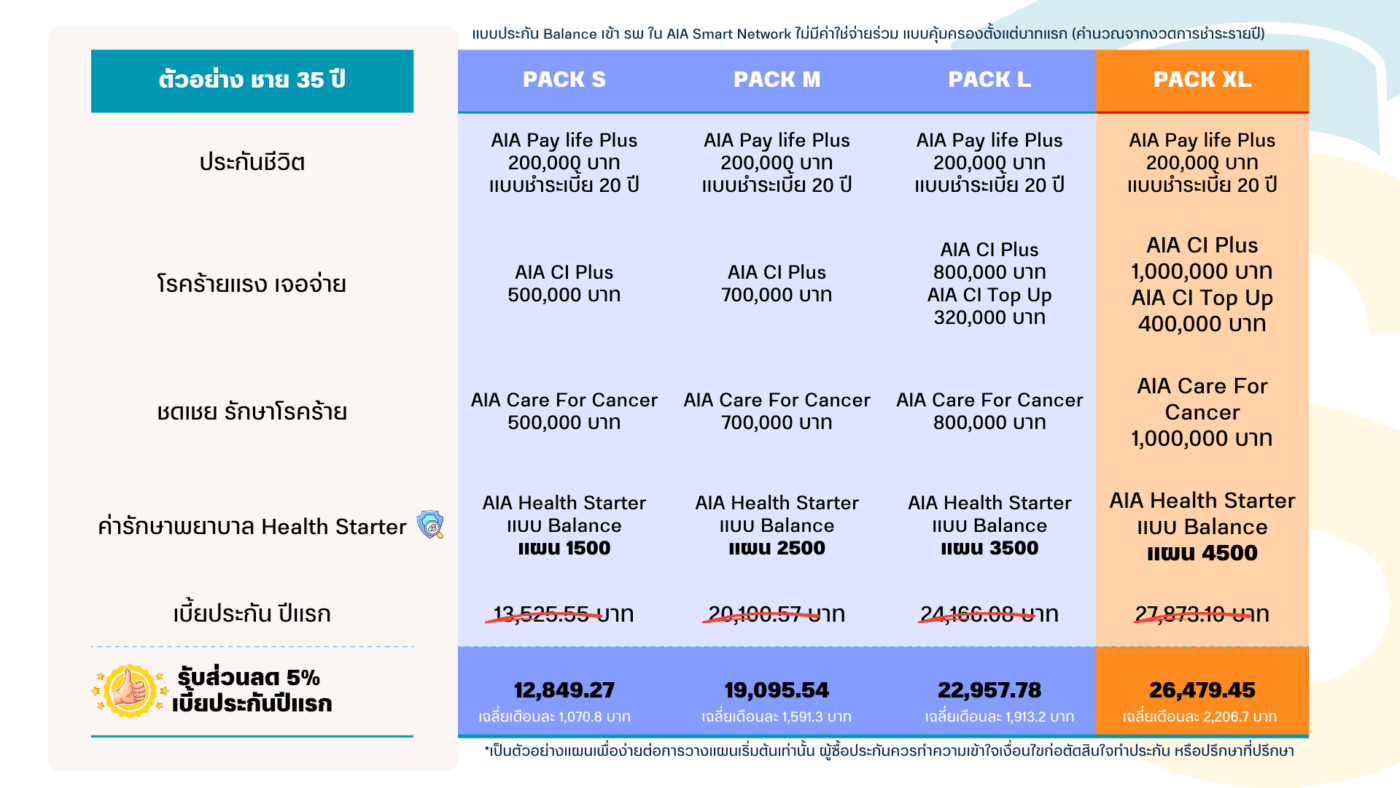 ชุดประกันแนะนำ Health Starter